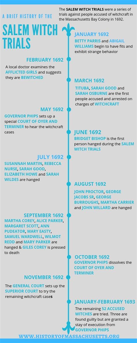 Salem witch trials timeline